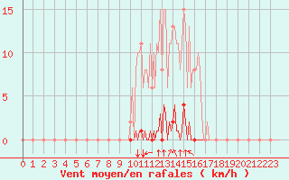 Courbe de la force du vent pour Saint-Brevin (44)