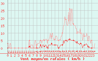 Courbe de la force du vent pour Sisteron (04)