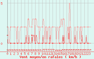 Courbe de la force du vent pour Valleraugue - Pont Neuf (30)