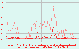 Courbe de la force du vent pour Vendme (41)