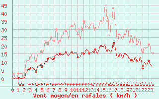 Courbe de la force du vent pour Avril (54)