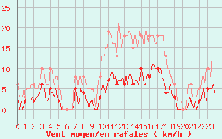 Courbe de la force du vent pour Roujan (34)