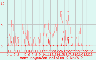 Courbe de la force du vent pour Sisteron (04)