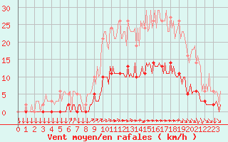 Courbe de la force du vent pour Leign-les-Bois (86)