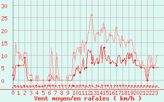 Courbe de la force du vent pour Monts-sur-Guesnes (86)