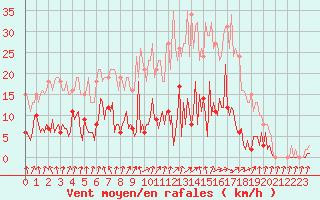 Courbe de la force du vent pour Neuville-de-Poitou (86)