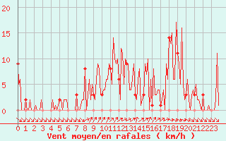 Courbe de la force du vent pour Orschwiller (67)