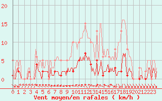 Courbe de la force du vent pour Bannay (18)