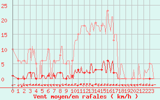 Courbe de la force du vent pour Frontenay (79)