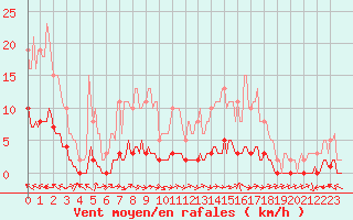 Courbe de la force du vent pour Pertuis - Le Farigoulier (84)