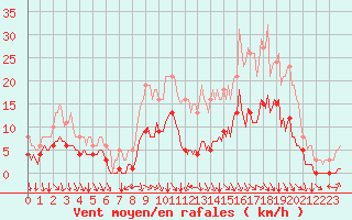 Courbe de la force du vent pour Selonnet (04)