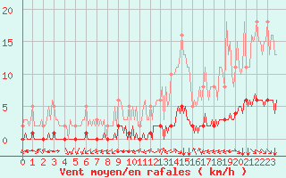 Courbe de la force du vent pour Douzy (08)