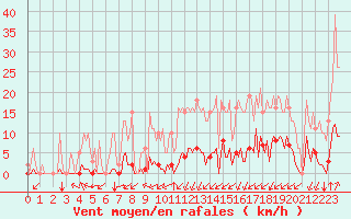 Courbe de la force du vent pour Jan (Esp)