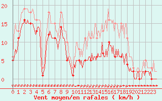 Courbe de la force du vent pour Chatelus-Malvaleix (23)