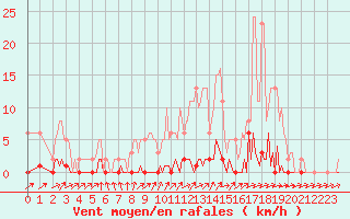 Courbe de la force du vent pour Lhospitalet (46)