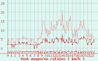 Courbe de la force du vent pour Landser (68)