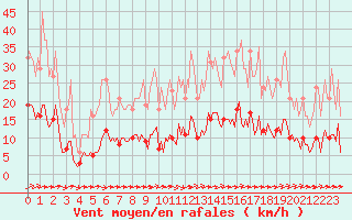 Courbe de la force du vent pour Chatelus-Malvaleix (23)