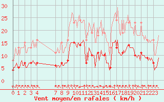 Courbe de la force du vent pour Saint-Haon (43)