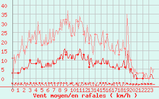 Courbe de la force du vent pour Sandillon (45)