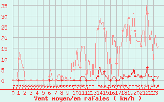 Courbe de la force du vent pour Anse (69)