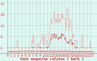 Courbe de la force du vent pour Forceville (80)