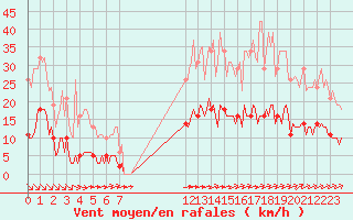 Courbe de la force du vent pour Leign-les-Bois (86)