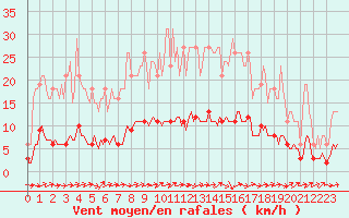 Courbe de la force du vent pour Besson - Chassignolles (03)