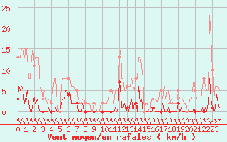 Courbe de la force du vent pour Trelly (50)