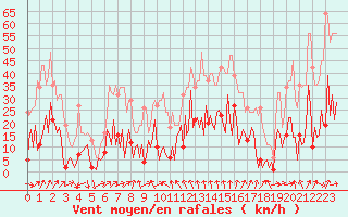 Courbe de la force du vent pour Engins (38)