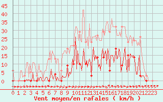 Courbe de la force du vent pour Mouilleron-le-Captif (85)