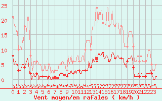 Courbe de la force du vent pour Saint-Saturnin-Ls-Avignon (84)