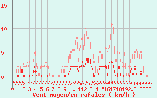 Courbe de la force du vent pour Connerr (72)