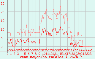 Courbe de la force du vent pour Cerisiers (89)