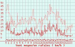 Courbe de la force du vent pour Valleraugue - Pont Neuf (30)