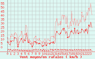 Courbe de la force du vent pour Castres-Nord (81)