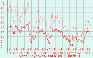 Courbe de la force du vent pour Cabestany (66)