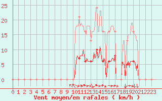 Courbe de la force du vent pour Kernascleden (56)