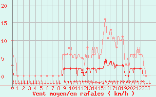 Courbe de la force du vent pour Sisteron (04)