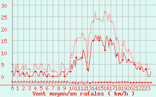 Courbe de la force du vent pour Bulson (08)