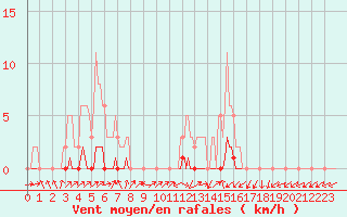 Courbe de la force du vent pour Lignerolles (03)