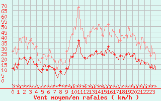 Courbe de la force du vent pour Saint-Jean-de-Vedas (34)