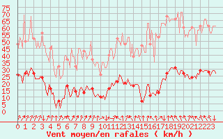 Courbe de la force du vent pour Lans-en-Vercors - Les Allires (38)