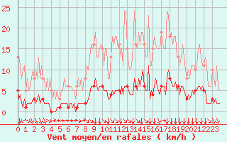 Courbe de la force du vent pour Douzy (08)
