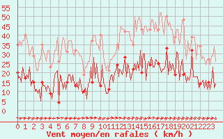 Courbe de la force du vent pour Sallles d