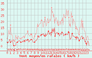 Courbe de la force du vent pour Thorigny (85)
