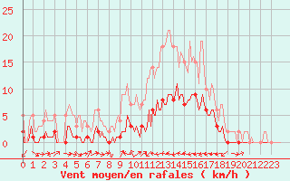 Courbe de la force du vent pour Le Luc (83)