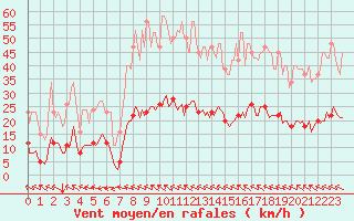 Courbe de la force du vent pour Saint-Saturnin-Ls-Avignon (84)