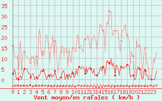 Courbe de la force du vent pour Anglars St-Flix(12)