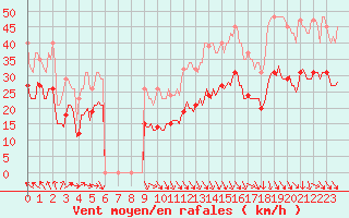 Courbe de la force du vent pour Bonnecombe - Les Salces (48)