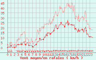 Courbe de la force du vent pour Sainte-Ouenne (79)